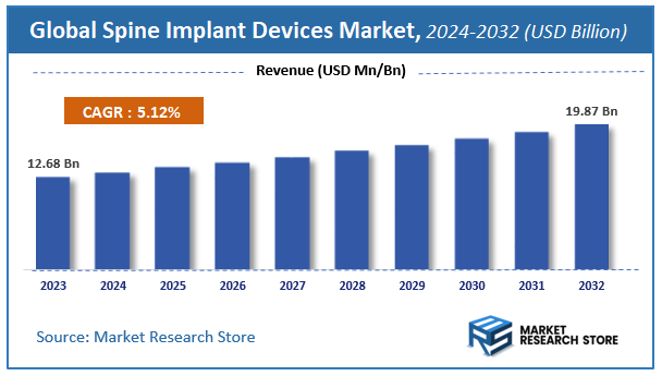 Spine Implant Devices Market Size