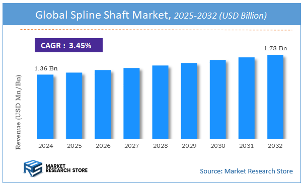 Spline Shaft Market Size