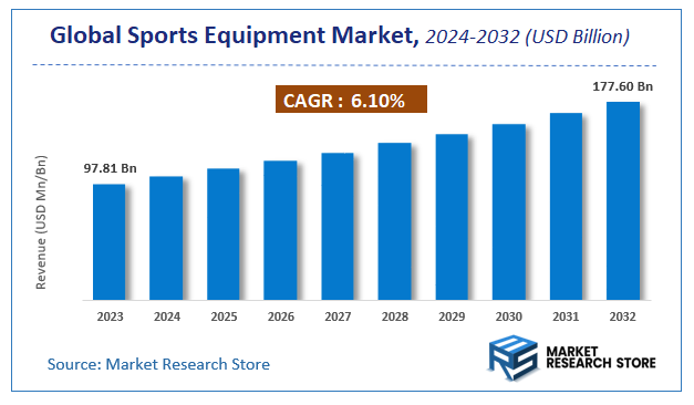 Sports Equipment Market Size