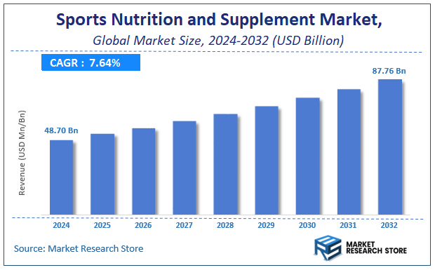 Sports Nutrition and Supplement Market Size