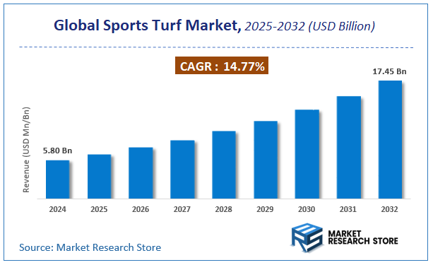 Sports Turf Market Size