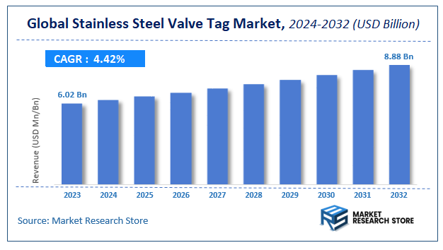 Stainless Steel Valve Tag Market Size
