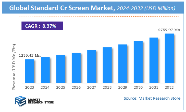 Standard Cr Screen Market Size