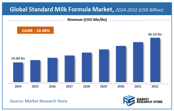 Standard Milk Formula Market Size