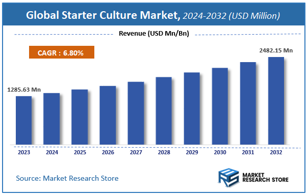 Starter Culture Market Size