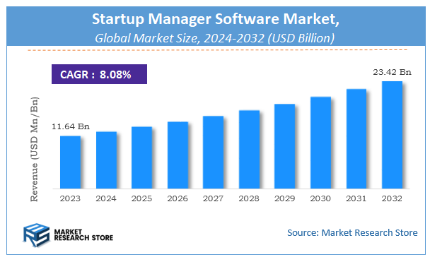 Startup Manager Software Market Size