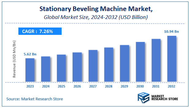 Stationary Beveling Machine Market Size