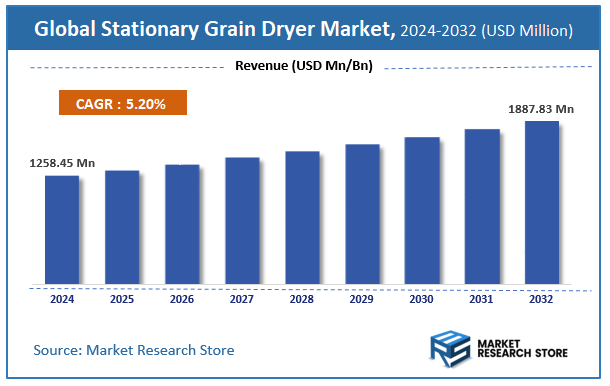 Stationary Grain Dryer Market Size