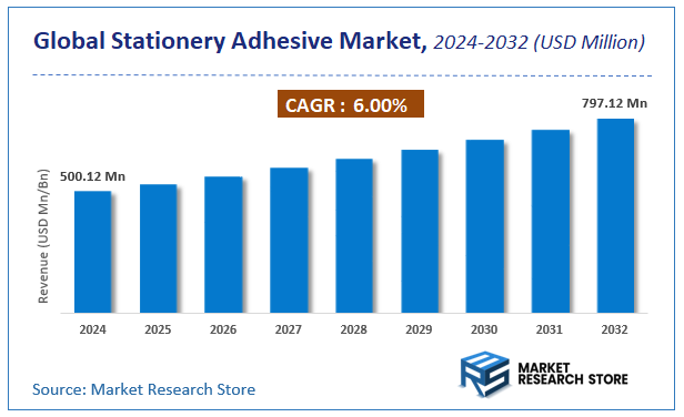 Stationery Adhesive Market Size