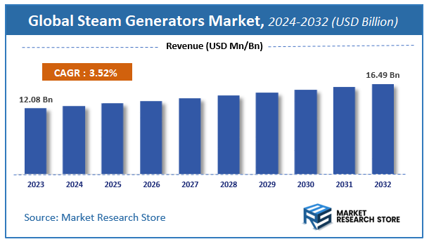 Steam Generators Market Size