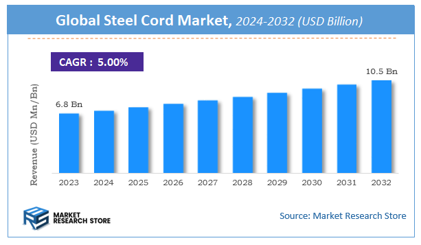 Steel Cord Market Size