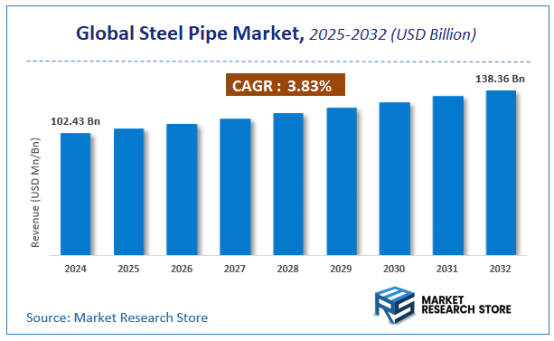 Steel Pipe Market Size