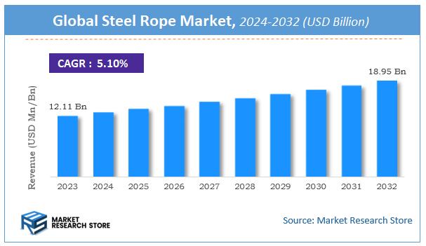Steel Rope Market Size