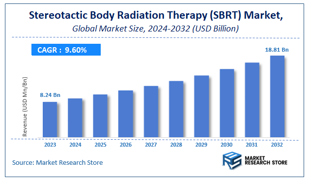 Stereotactic Body Radiation Therapy (SBRT) Market Size