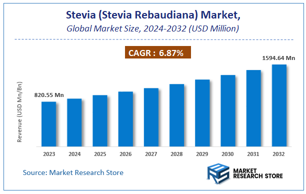 Stevia (Stevia Rebaudiana) Market Size
