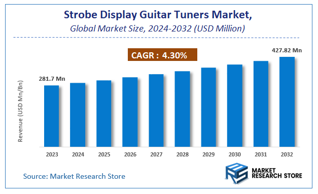 Strobe Display Guitar Tuners Market Size