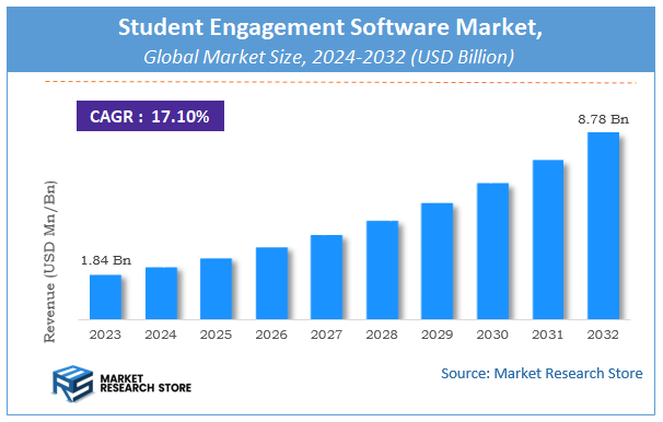 Student Engagement Software Market Size