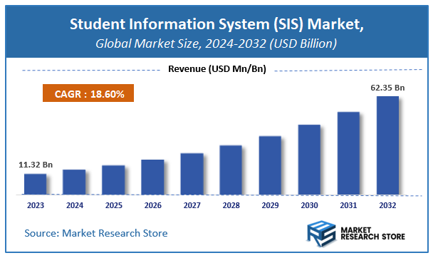 Student Information System (SIS) Market Size