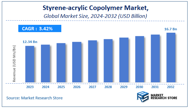 Styrene-acrylic Copolymer Market Size