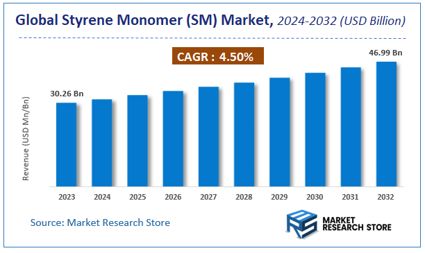 Styrene Monomer (SM) Market Size