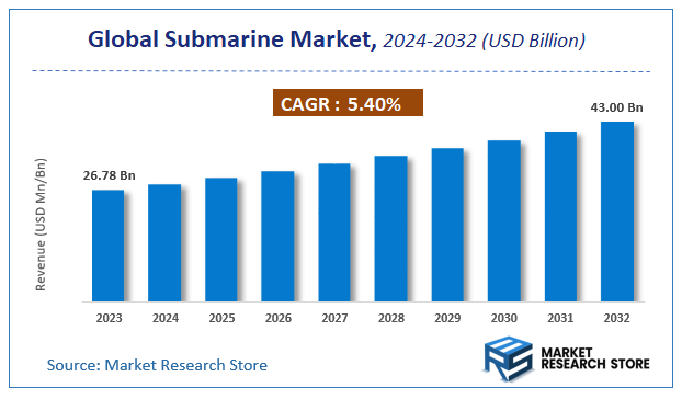Submarine Market Size