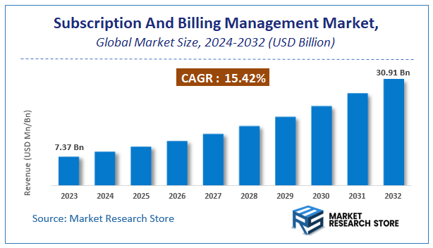Subscription And Billing Management Market Size