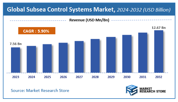 Subsea Control Systems Market Size
