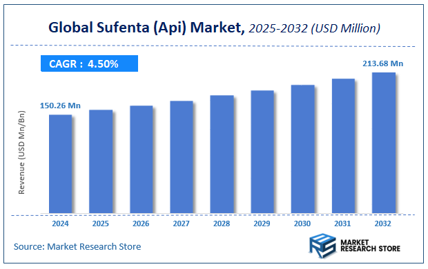 Sufenta (Api) Market Size
