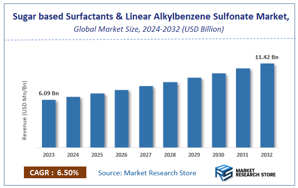 Sugar based Surfactants and Linear Alkylbenzene Sulfonate Market Size
