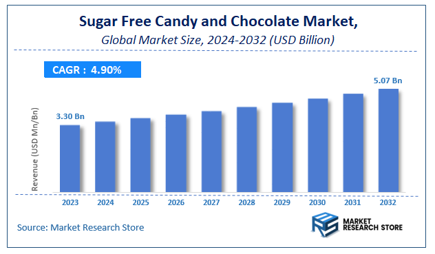 Sugar Free Candy and Chocolate Market Size