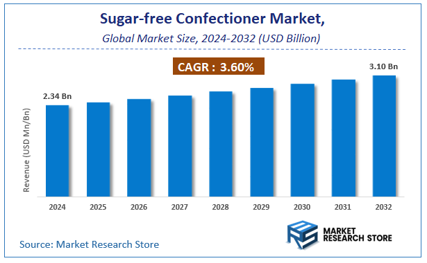 Sugar-free Confectioner Market Size