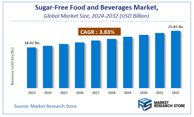 Sugar-Free Food and Beverages Market Size