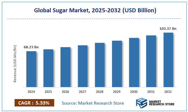 Sugar Market Size