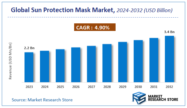 Sun Protection Mask Market Size