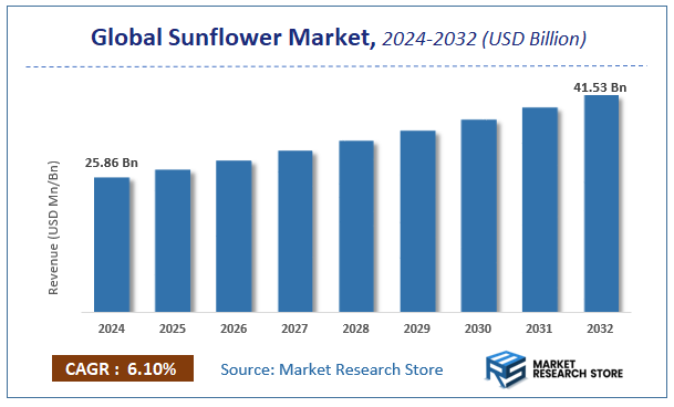Sunflower Market Size