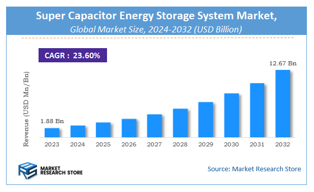 Super Capacitor Energy Storage System Market Size