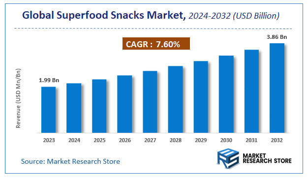Superfood Snacks Market Size