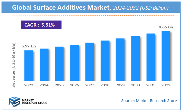 Surface Additives Market Size