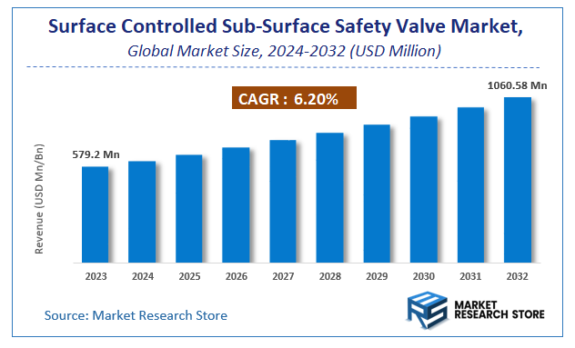 Surface Controlled Sub-Surface Safety Valve (SCSSV) Market Size