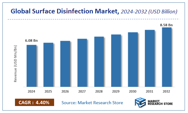 Surface Disinfection Market Size