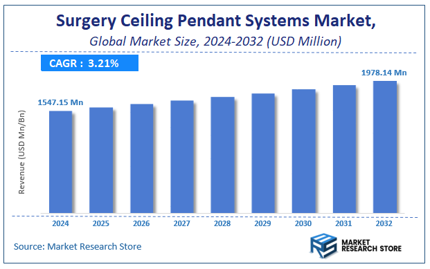 Surgery Ceiling Pendant Systems Market Size