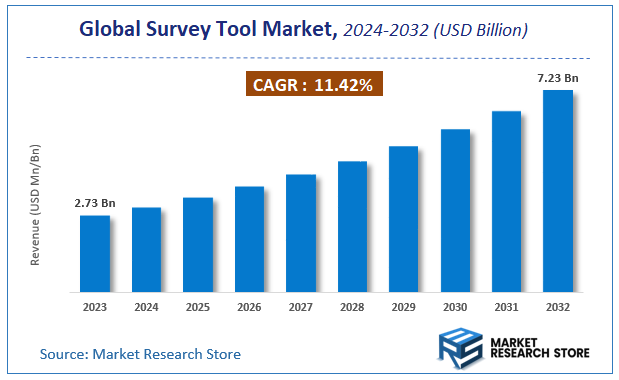 Survey Tool Market Size
