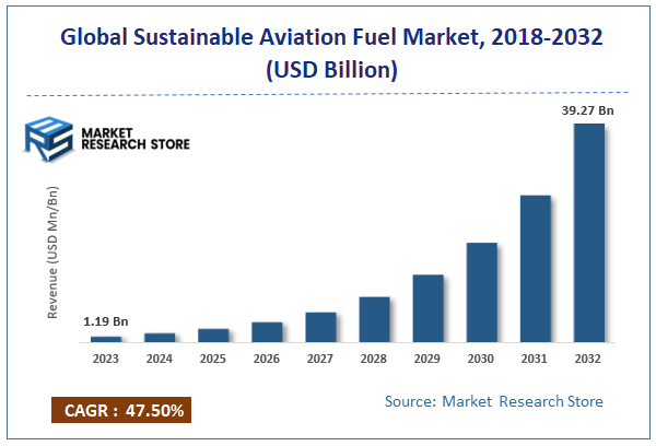 Sustainable Aviation Fuel Market size