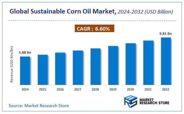 Sustainable Corn Oil Market Size