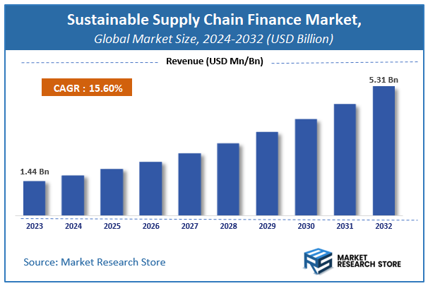 Sustainable Supply Chain Finance Market Size