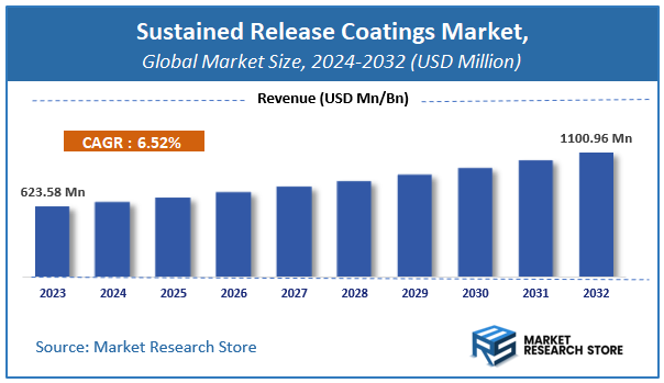 Sustained Release Coatings Market Size