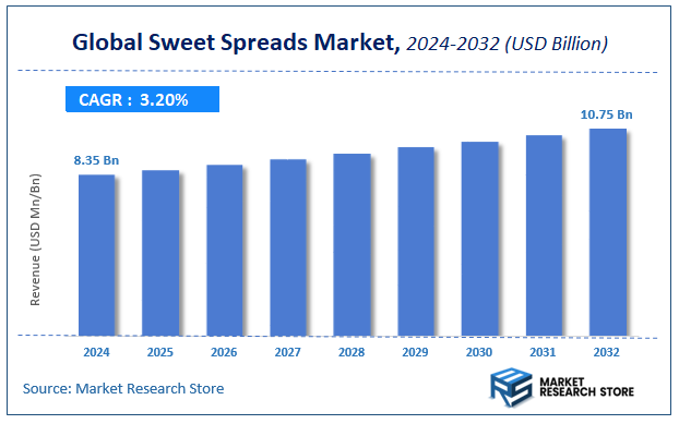 Sweet Spreads Market Size