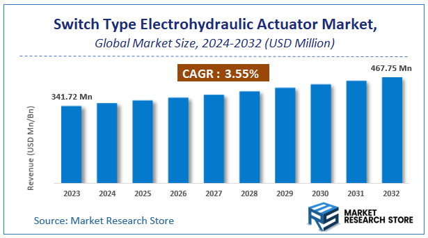 Switch Type Electrohydraulic Actuator Market Size