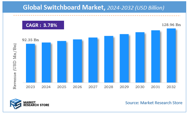 Switchboard Market Size