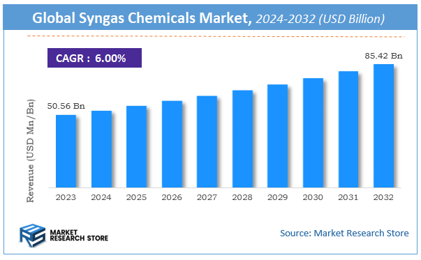Syngas Chemicals Market Size